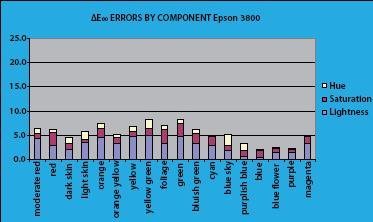 Errors by component graph